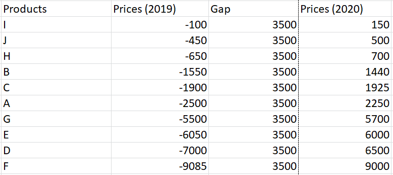 how-to-create-a-tornado-chart-in-excel-geeksforgeeks