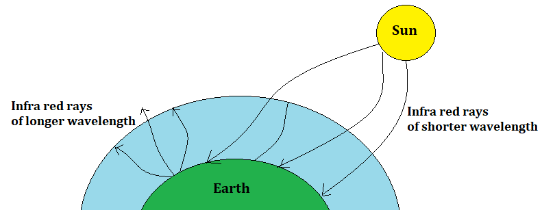 Greenhouse Effect Geeksforgeeks