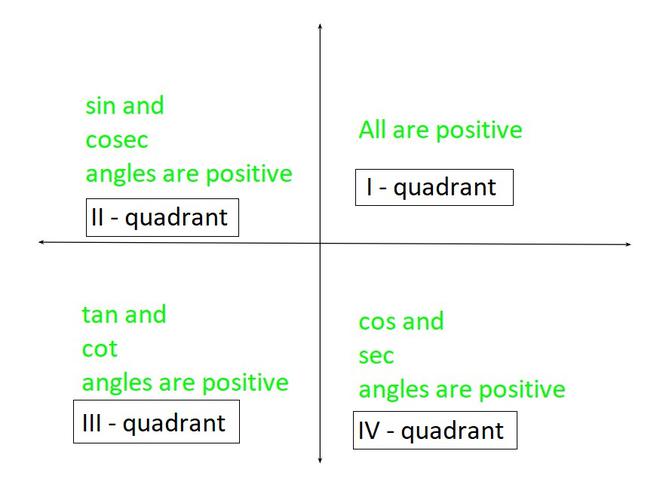 Trigonometric Functions of Sum and Difference of Two Angles - GeeksforGeeks