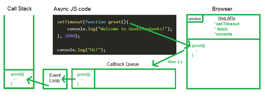 How exceptions clutter asynchronous JavaScript code