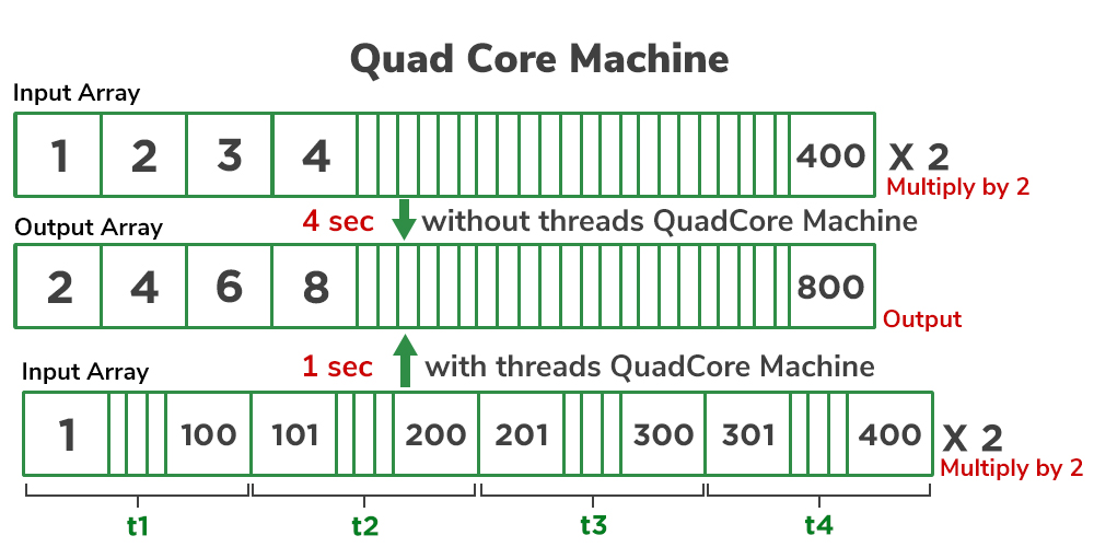 Difference Between Java Threads and OS Threads - GeeksforGeeks