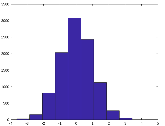 c-mo-trazar-un-histograma-en-matlab-barcelona-geeks