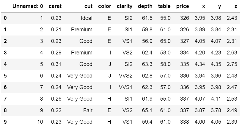 How To Sort Csv By Multiple Columns In Python ? - Geeksforgeeks