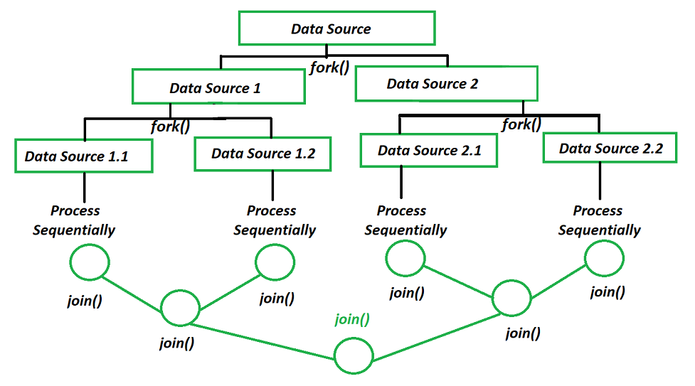 Diferencia Entre Fork Join Framework Y Executorservice En Java Barcelona Geeks