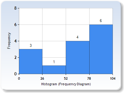 Demo of Histogram