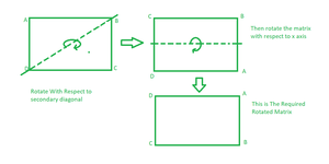 Rotate Image by 90 degree - GeeksforGeeks