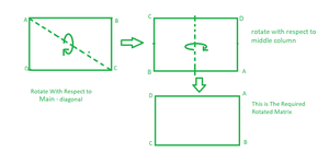 Rotate a matrix by 90 degree in clockwise direction without using any extra  space - GeeksforGeeks