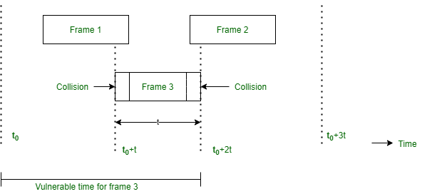 Derive the efficiency of Pure ALOHA protocol - GeeksforGeeks