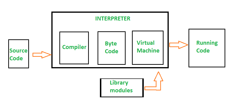 Why is Python slow if its written in C?