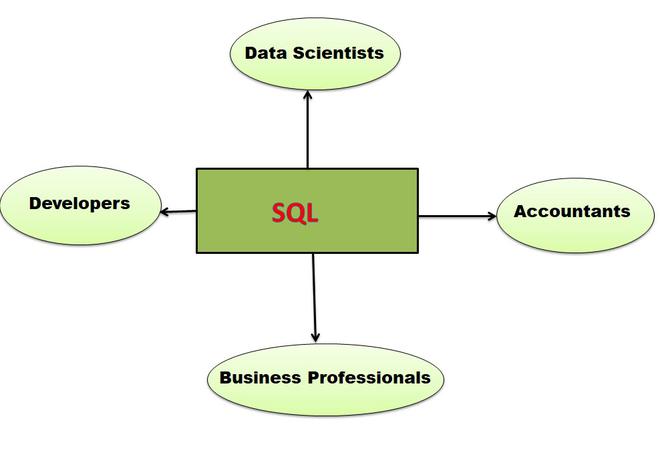 Uses of SQL (With Definition, Benefits and Examples)