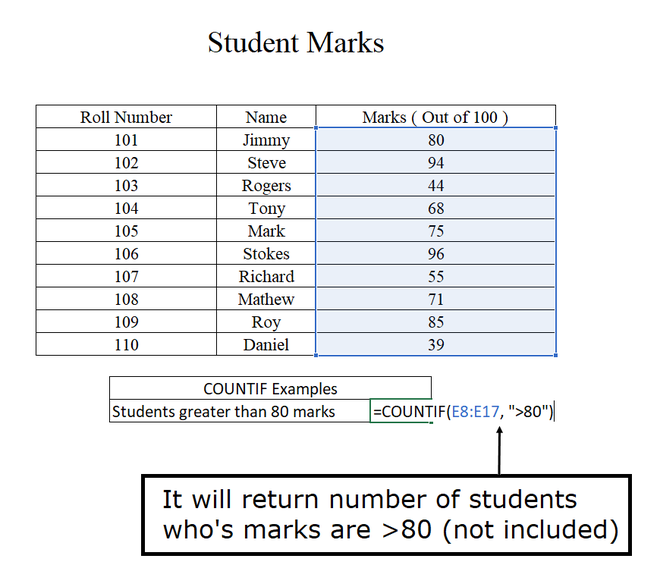 Use Countif to find Students with greater than 80 marks.