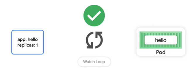 Google Cloud Platform - Using Config Sync for Managing Kubernetes ...