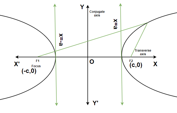 Hyperbola - GeeksforGeeks