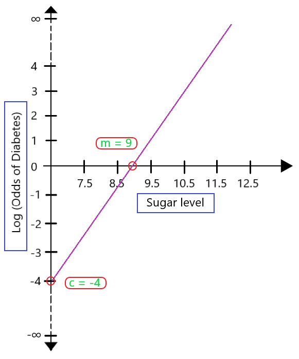 Role Of Log Odds In Logistic Regression Geeksforgeeks