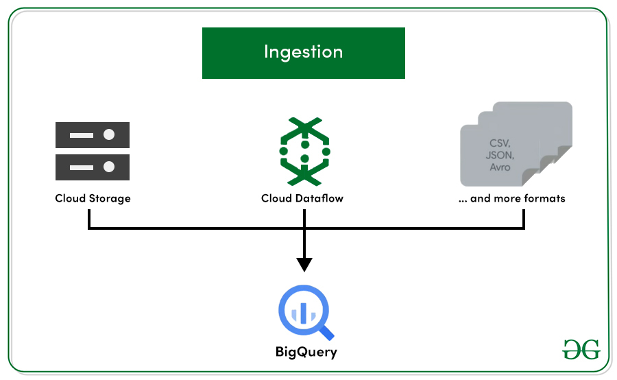 A Deep Dive Into Google BigQuery Architecture: How It Works ...