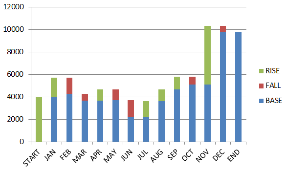 Standard column chart created.