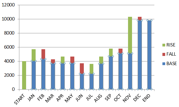 convert the chart into waterfall chart.