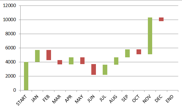 Final result of waterfall chart.