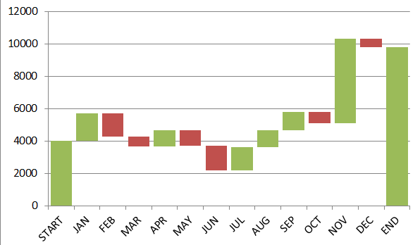 Waterfall Chart