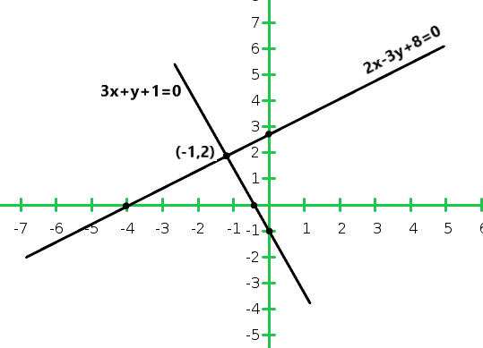 Class 10 Rd Sharma Solutions Chapter 3 Pair Of Linear Equations In Two Variables Exercise 3 2 Set 1 Geeksforgeeks