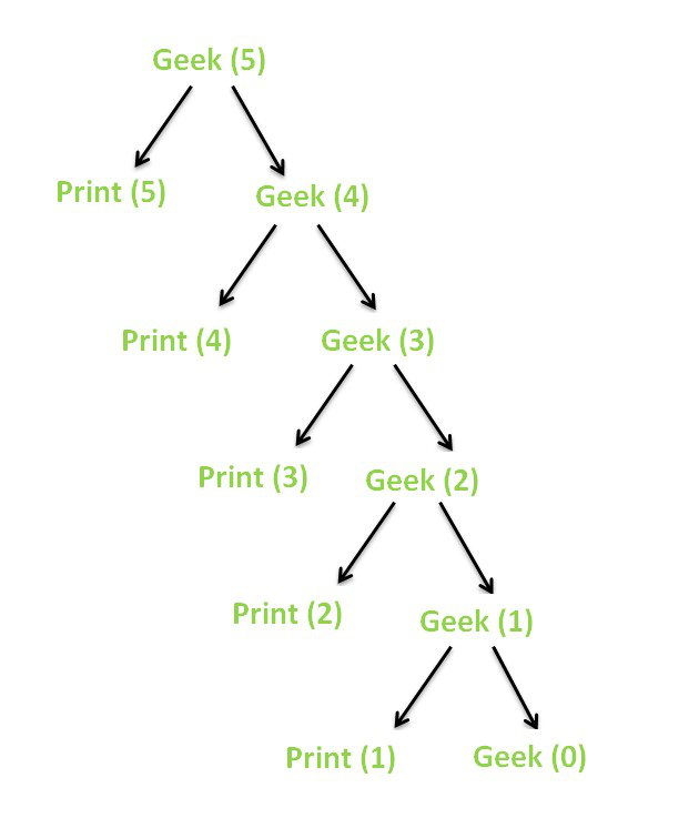 Finite and Infinite Recursion with examples - GeeksforGeeks