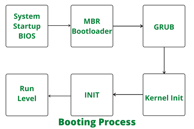 How To Start Process In Linux - Faultconcern7