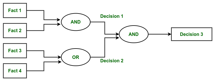 Expert System - How to sort  products