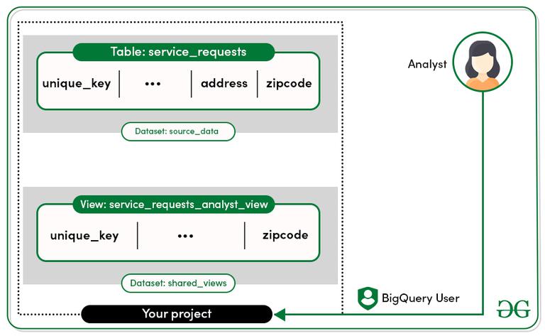 Google Cloud Platform - Data Security in BigQuery - GeeksforGeeks