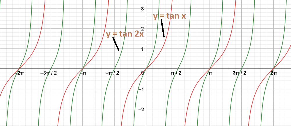 Class 11 Rd Sharma Solutions Chapter 6 Graphs Of Trigonometric Functions Exercise 6 3 Geeksforgeeks