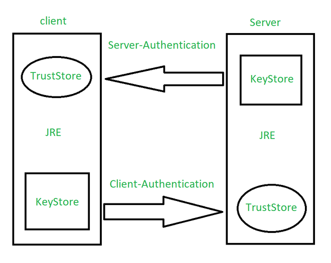 Javax net ssl. Java keystore. Spring Boot SSL.