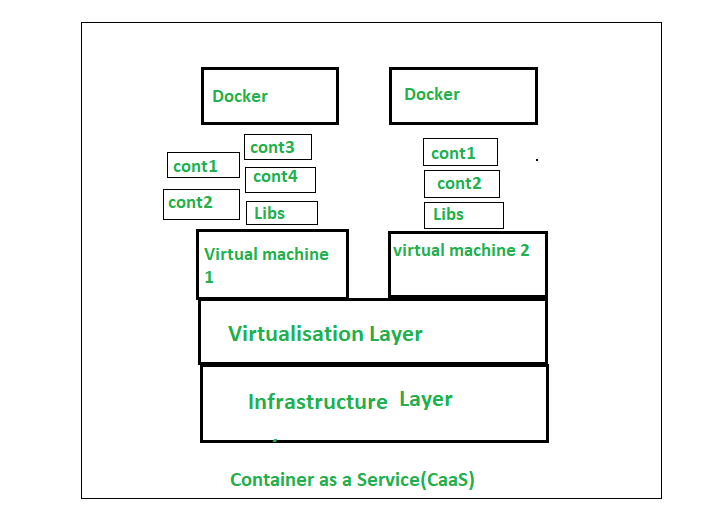 Container Services