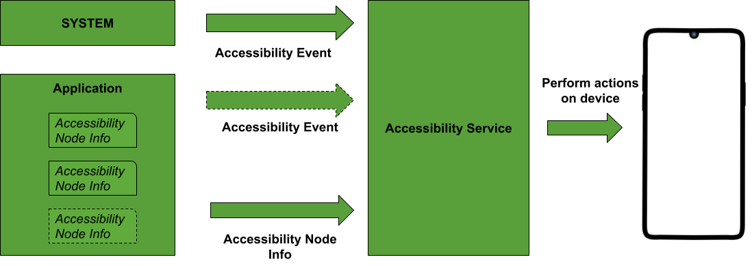 Accessibility Service in Android