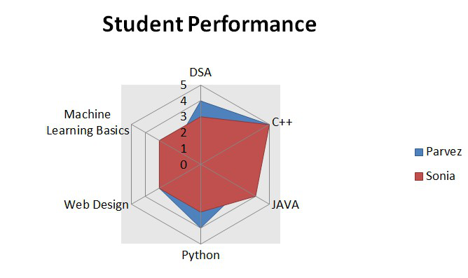 spider diagram problem