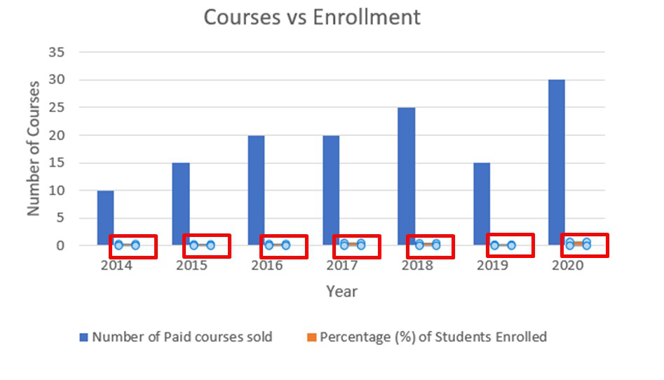 Adding a Secondary Axis to an Excel Chart - GeeksforGeeks