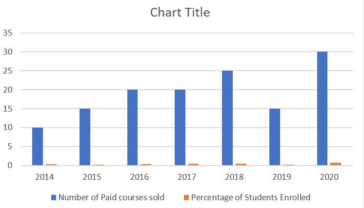 Adding A Secondary Axis To An Excel Chart Geeksforgeeks