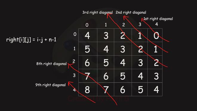 Printing all solutions in N-Queen Problem - GeeksforGeeks