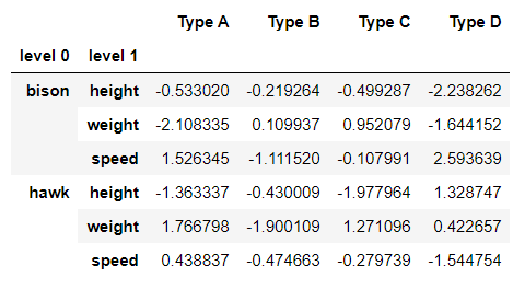 Drop Specific Rows From Multiindex Pandas Dataframe - Geeksforgeeks