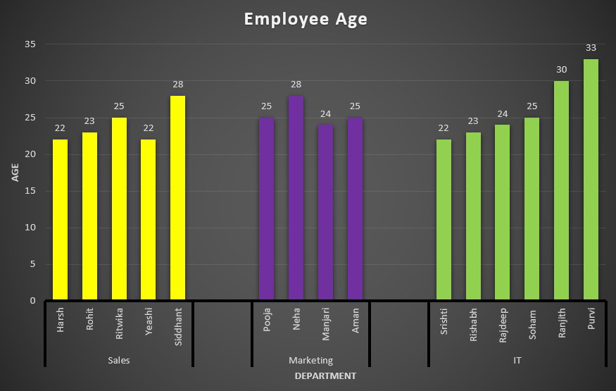 How to Create MultiCategory Charts in Excel?