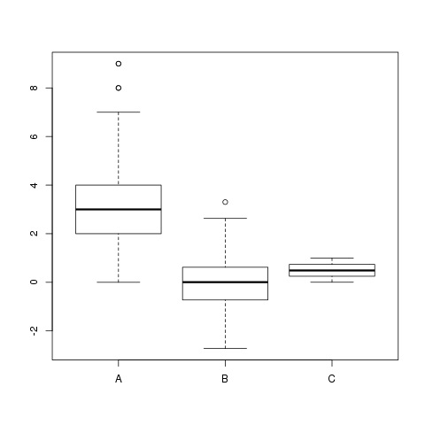 box and whisker plot in r