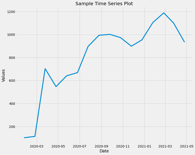 How To Plot Timeseries Based Charts Using Pandas? - Geeksforgeeks