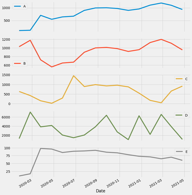 How To Plot Timeseries Based Charts Using Pandas? - Geeksforgeeks