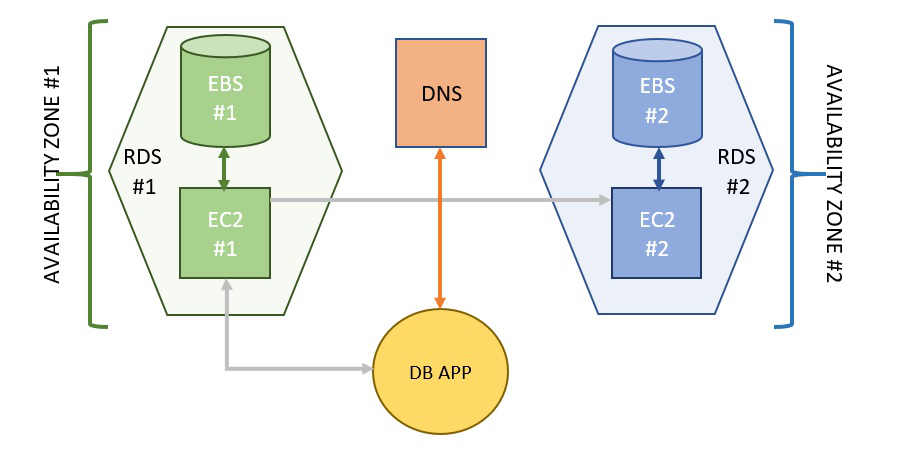 Amazon RDS 