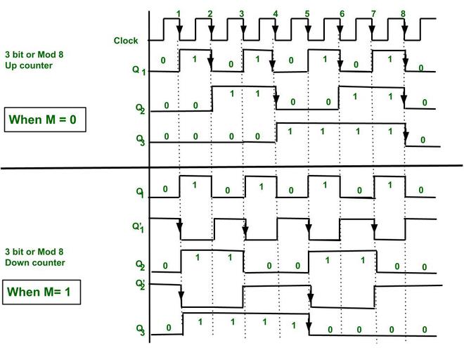 Bit Synchronous Counter Truth Table