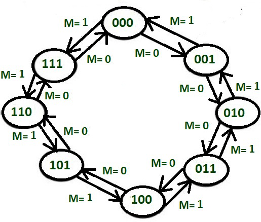 Synchronous 3 bit Up/Down counter - GeeksforGeeks