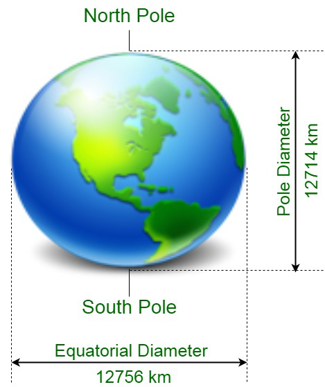 Variation In Acceleration Due To Gravity GeeksforGeeks Variation In Acceleration Due To Gravity GeeksforGeeks