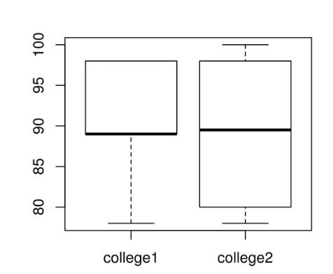 How to Make a Side by Side Boxplot in R ? - GeeksforGeeks