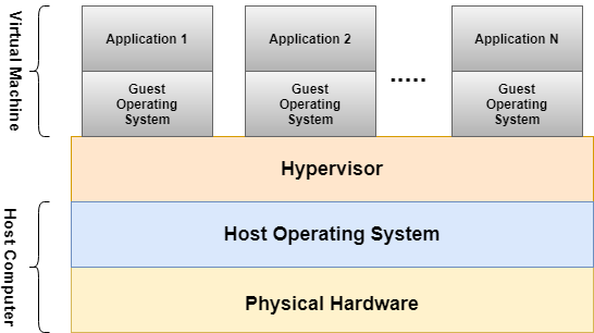 Structure of a Virtual Machine