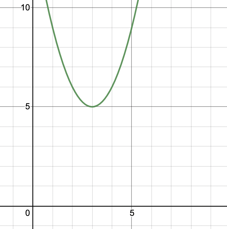 ConcaveFunctionsolvedexample6