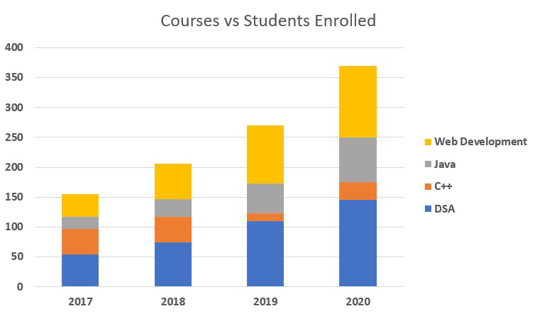 stacked-column-chart-with-stacked-trendlines-in-excel-geeksforgeeks