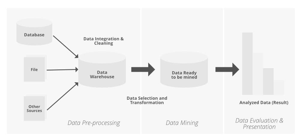 data dredging is what kind of study